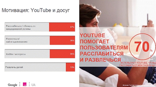 Google, Google Украина, YouTube