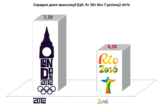 Олимпиада-2016, Олимпийские игры, Перший, рейтинги телеканалов