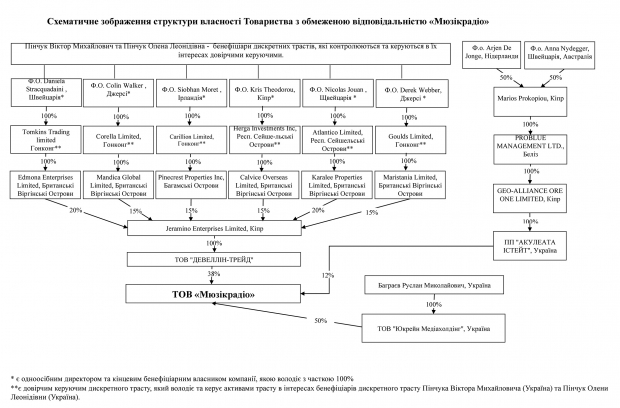 Тавр медиа, М1, М2, Виктор Пинчук, Николай Баграев, закон о прозрачности медиасобственности
