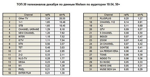 Триолан, рейтинги телеканалов