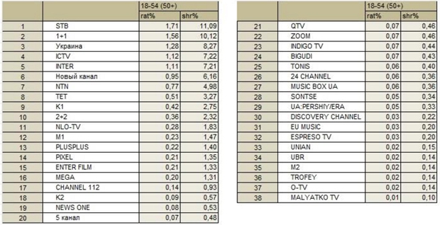 Триолан, рейтинги телеканалов