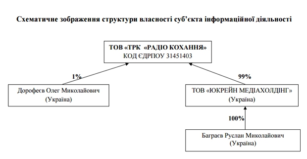 Тавр медиа, М1, М2, Виктор Пинчук, Николай Баграев, закон о прозрачности медиасобственности