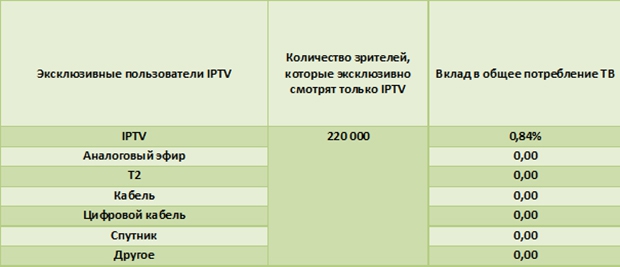 IPTV, ОТТ