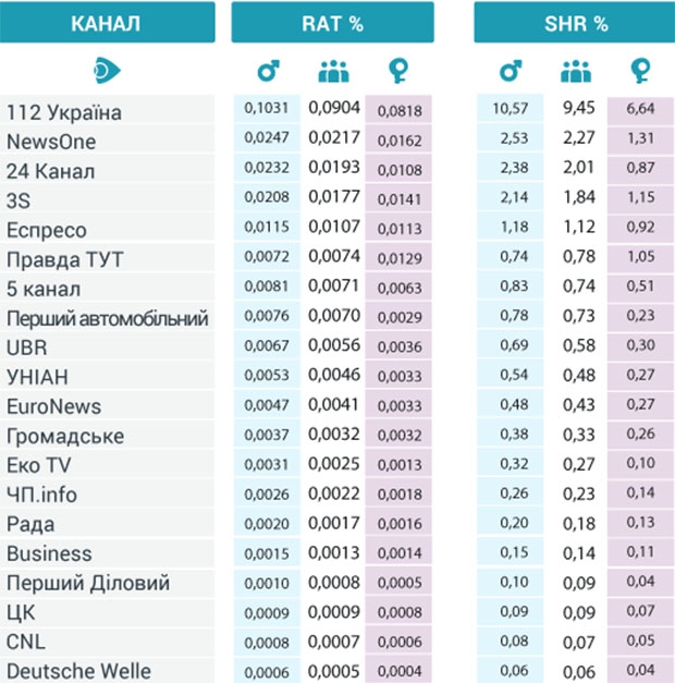 LaNet, рейтинги телеканалов