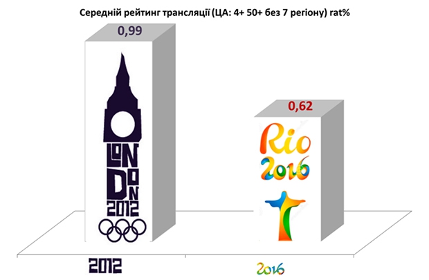 Олимпиада-2016, Олимпийские игры, Перший, рейтинги телеканалов