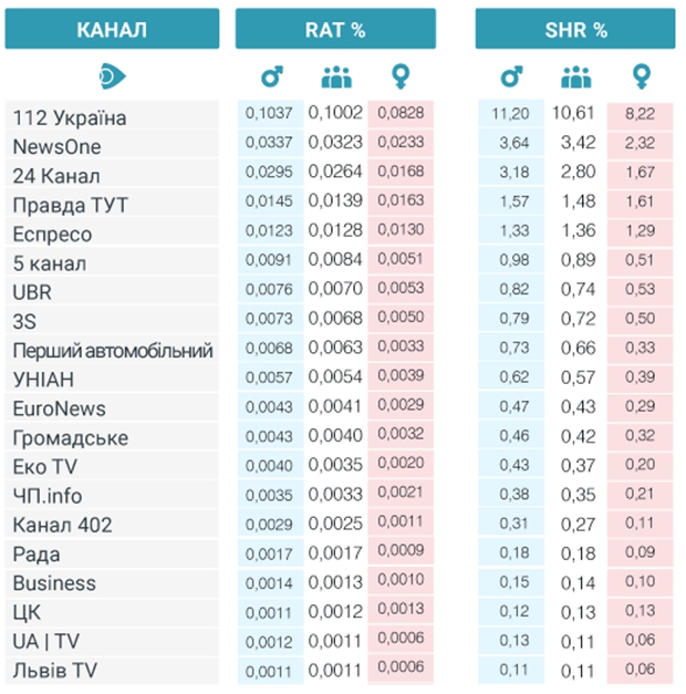 Ланет, Lanet, рейтинги телеканалов