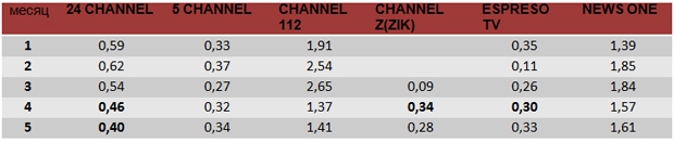5 канал, канал 24, 112 Украина, NewsOne, Еспресо, ZIK, рейтинги телеканалов