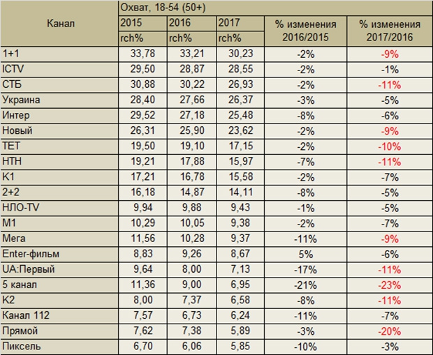 Nielsen, ИТК, рейтинги телеканалов, телеизмерения, телесмотрение, итоги года