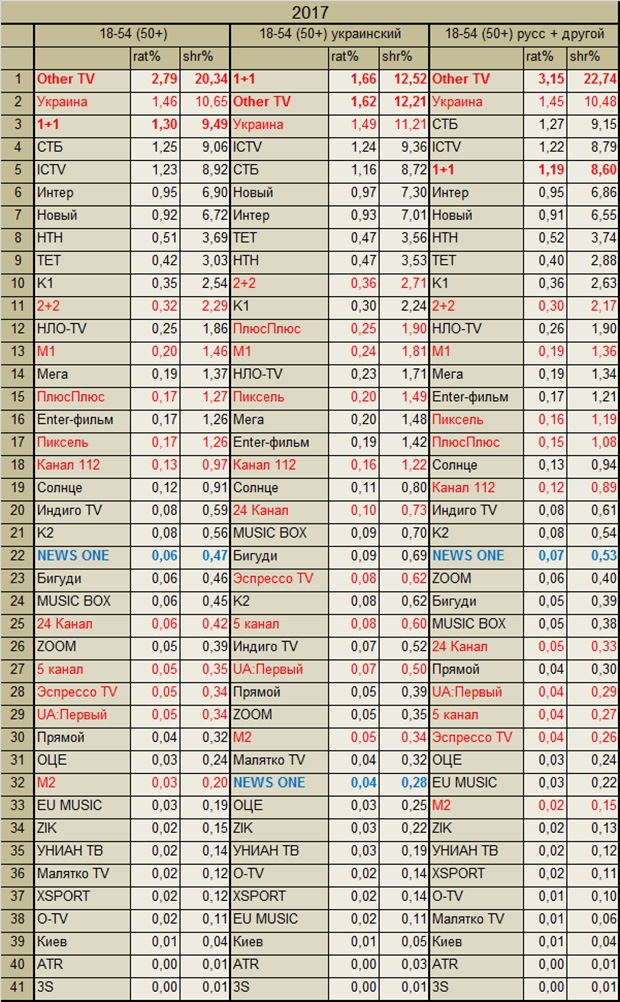 Nielsen, ИТК, рейтинги телеканалов, телеизмерения, телесмотрение, итоги года