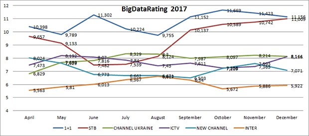 IPTV, OTT, BigDataRating, Ланет, Deepmetrics, альтернативные измерения, телесмотрение, рейтинги телеканалов, итоги года