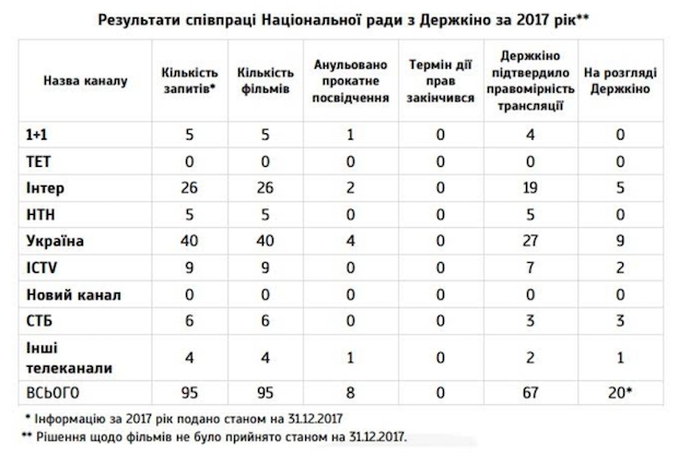 Нацсовет, отчет 2017, канал Украина, Интер, Госкино
