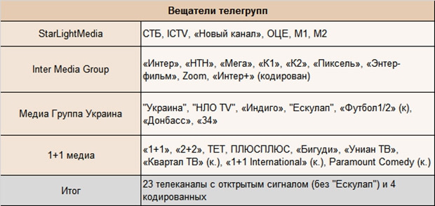 StarLightMedia, 1+1 медиа, Медиа Группа Украина, Интер, Ланет, Ромсат