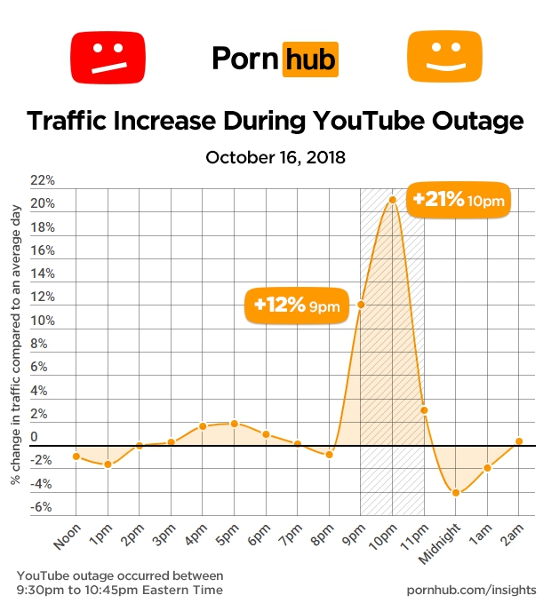 PornHub, YouTube