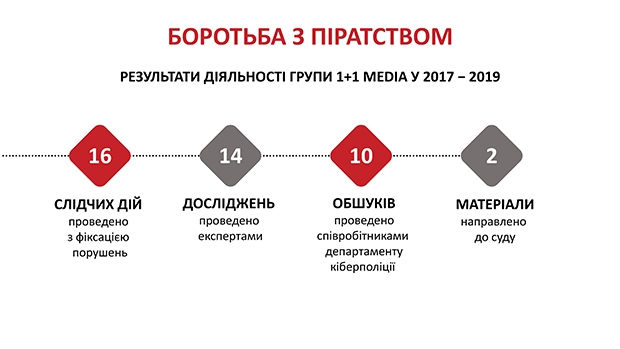 1+1 медиа, Pay TV, Ярослав Пахольчук, Андрей Мальчевский